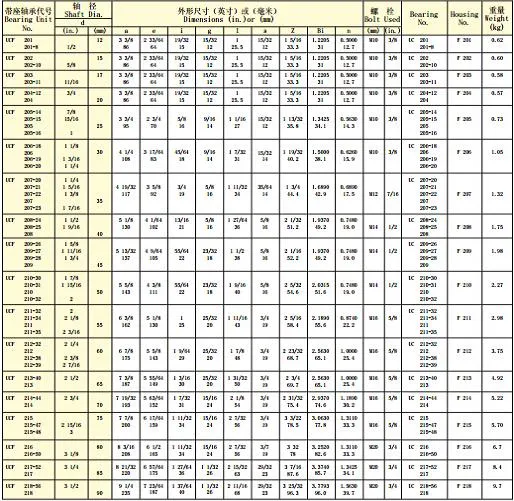 Bearing Factory Insert Bearings Pillow Block Bearing UC204-12 UC205-16 UC207-20 UC208-24 UC210-30