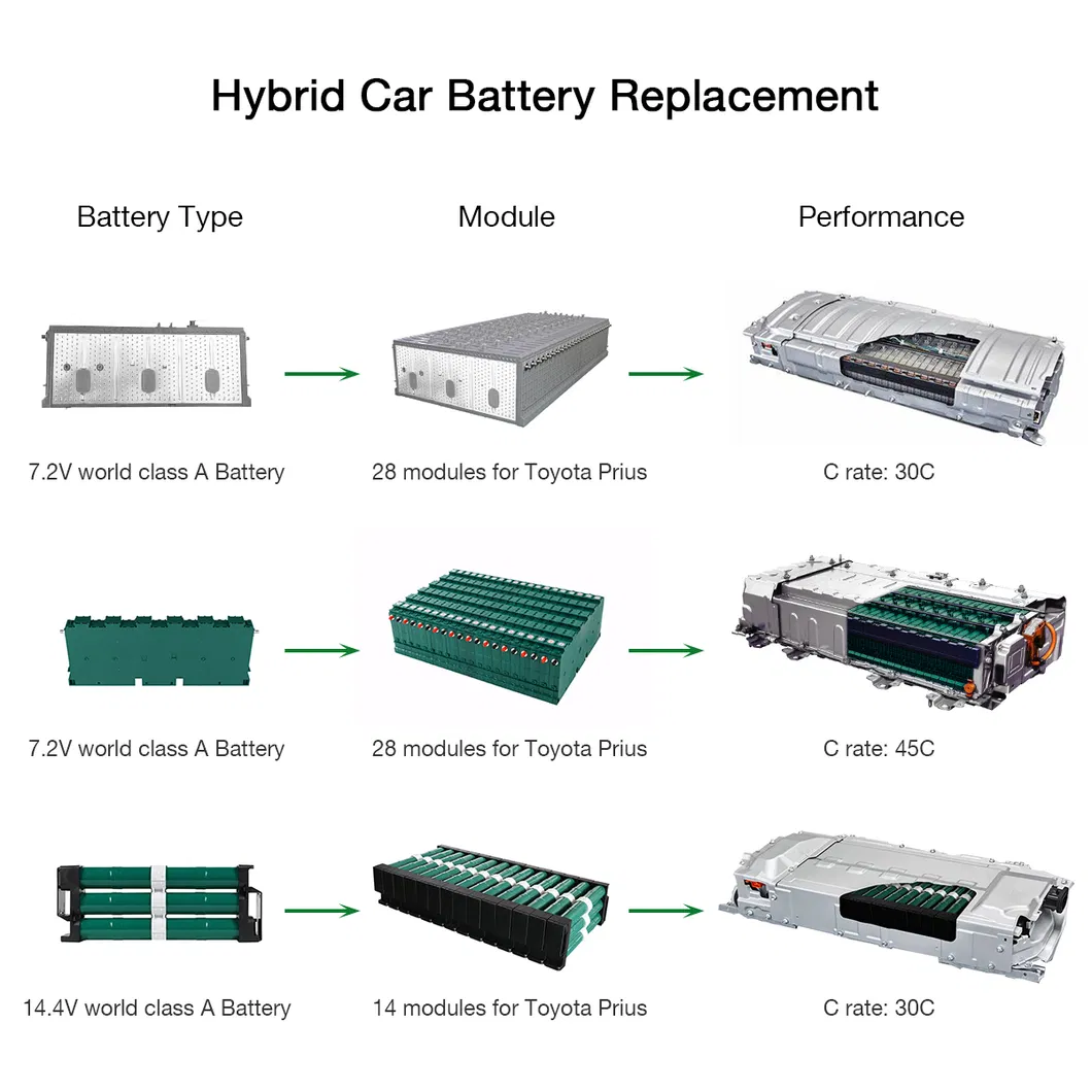 Ennocar Ni-MH 7.2V 6.5ah Module Cell Hybrid Car Battery for Replacement Dodge Durango 2009
